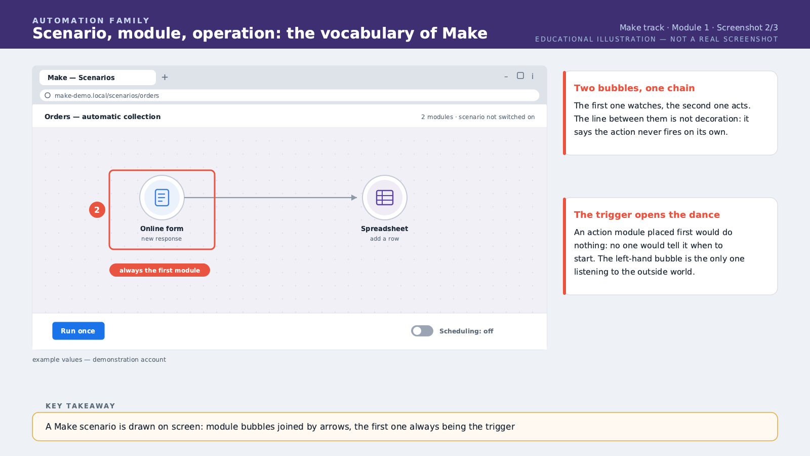 A complete two-bubble scenario: a trigger (e.g. "Watch new records" on a form) linked by an arrow to an action (e.g. "Add a row" in a spreadsheet).