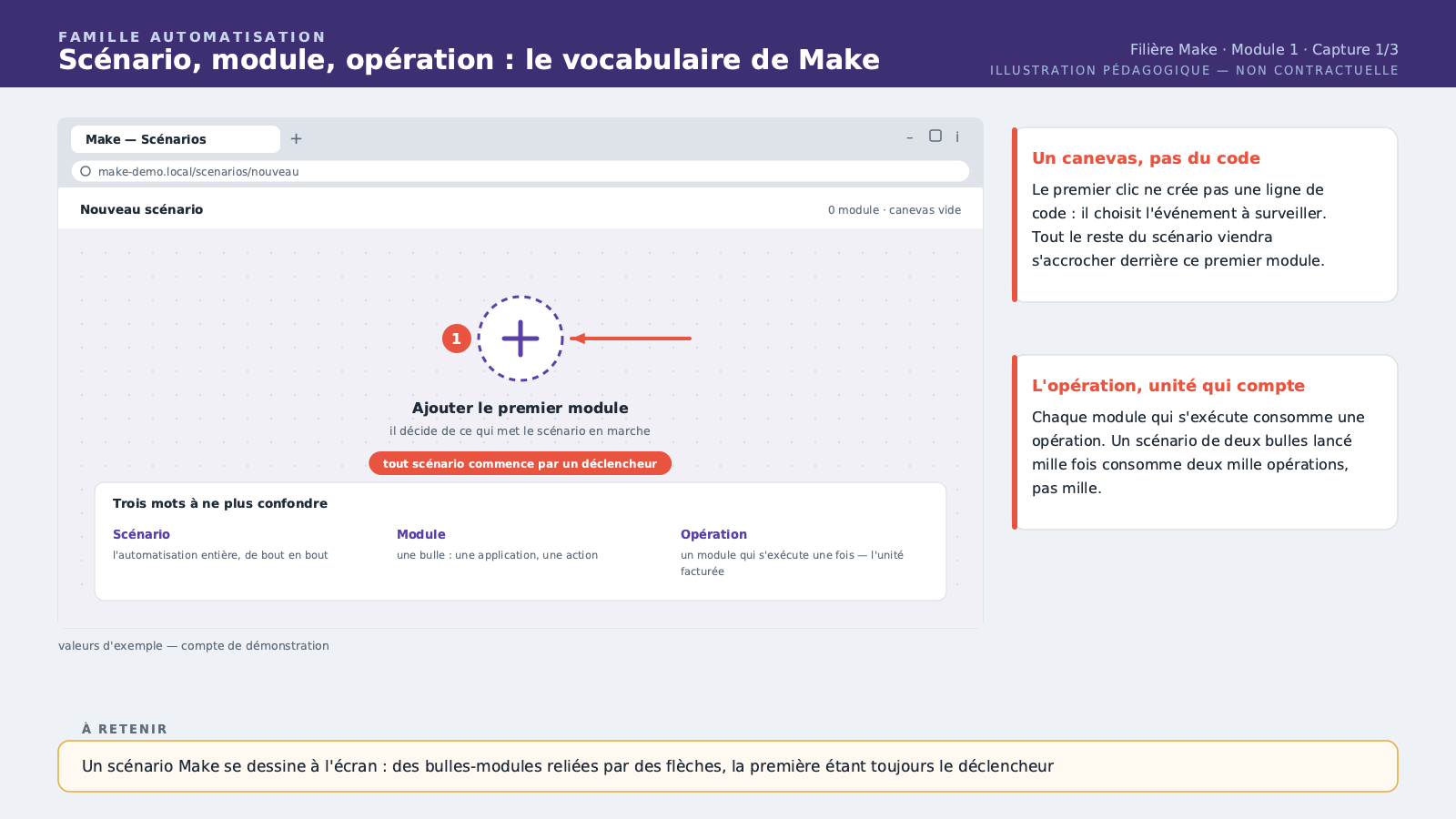 Le canevas Make vide avec le bouton "+" central pour ajouter le premier module (déclencheur).