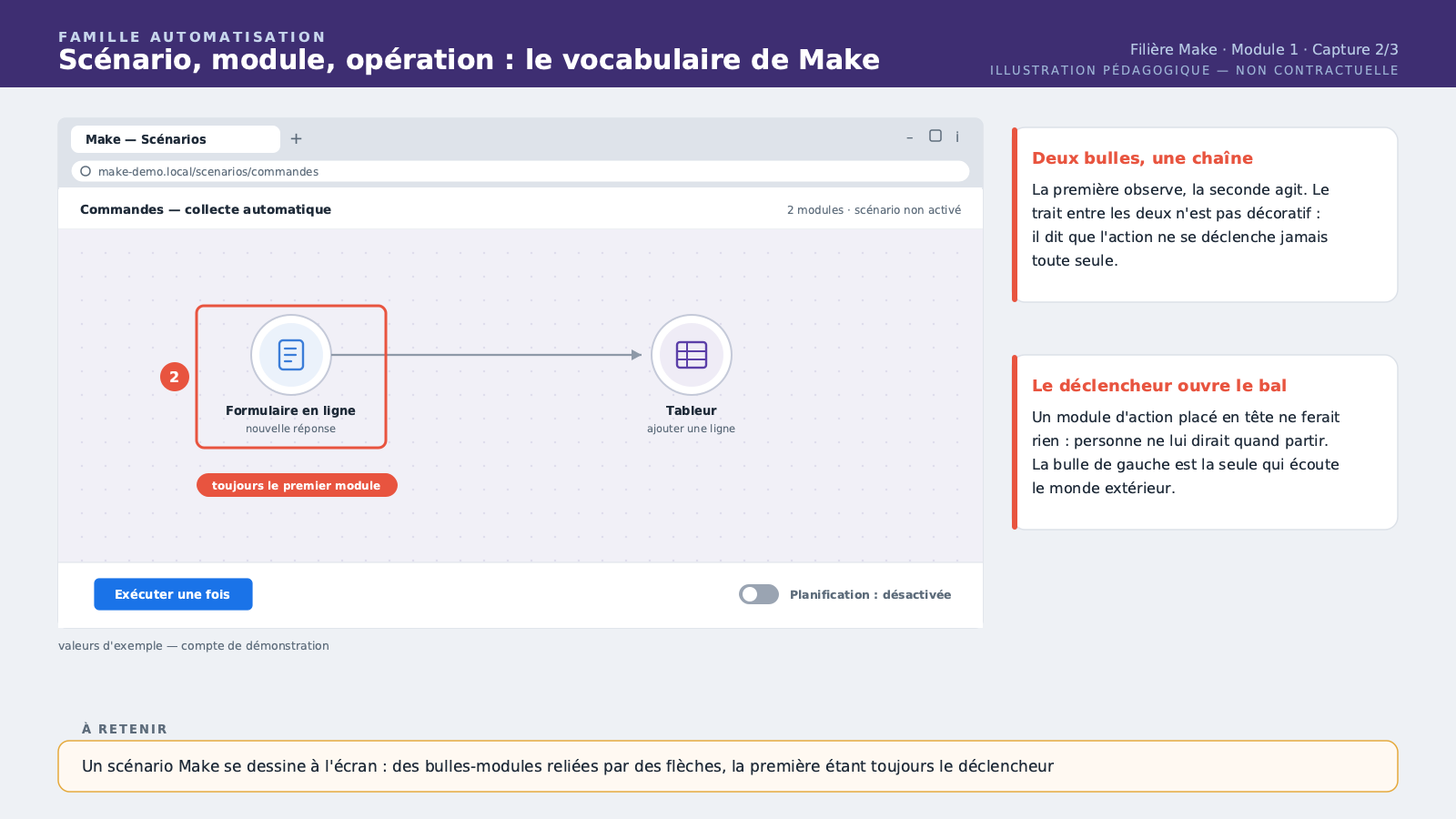Un scénario à deux bulles complet : un déclencheur (ex. "Watch new records" sur un formulaire) relié par une flèche à une action (ex. "Add a row" dans un tableur).